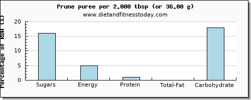 sugars and nutritional content in sugar in prune juice